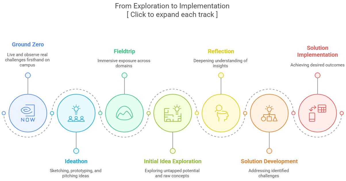 REACT Phases
